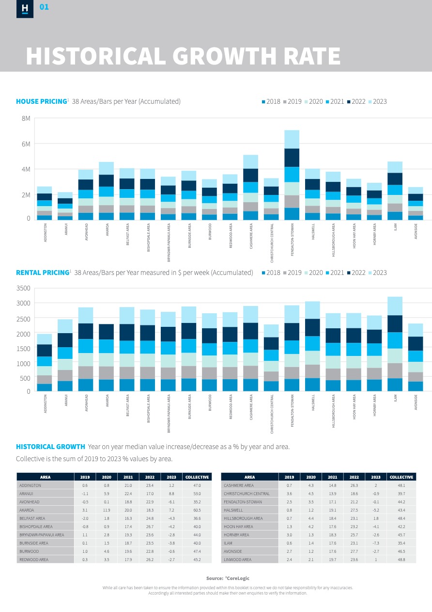 Harcourts Christchurch Growth Media