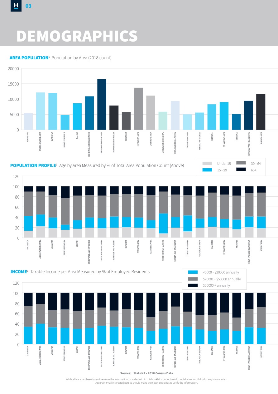Harcourts Christchurch Growth Media